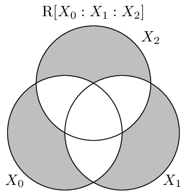 The residual entropy :math:`\R{X : Y : Z}`